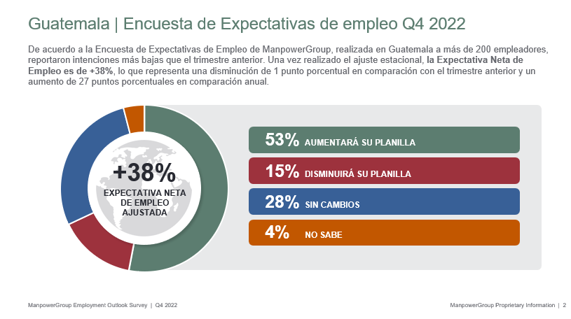 ManpowerGroup Empleo Q4 2022