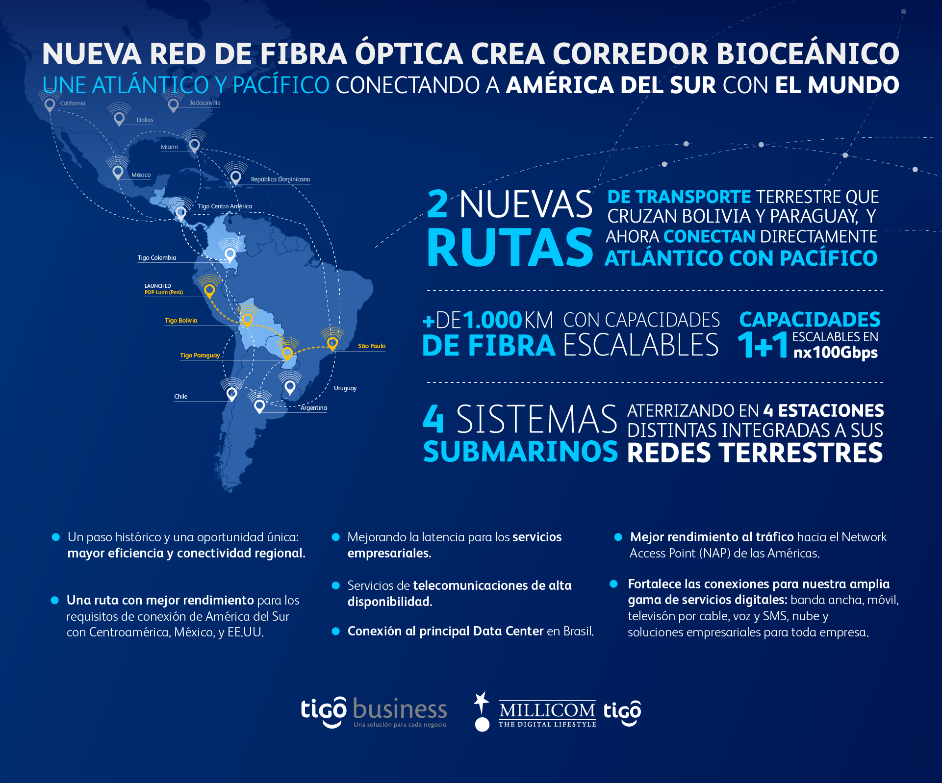 Millicom (Tigo) revela nueva red de fibra 