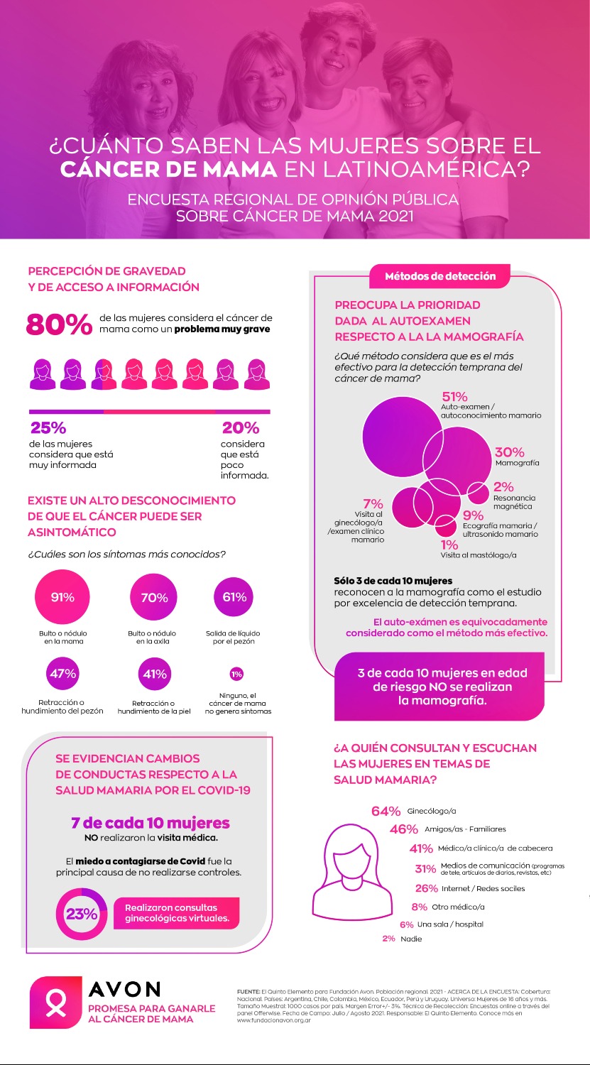 Qué piensan las mujeres sobre el cáncer  de mama en Latinoamérica?